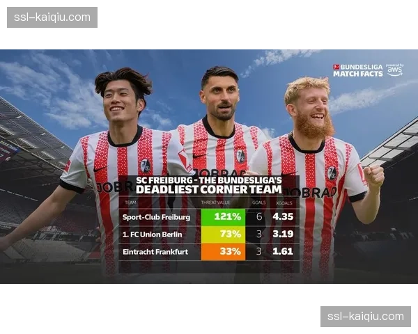 从数据看趋势:德甲中下游球队更倚赖定位球得分 从数据看趋势:德甲中下游球队更倚赖定位球得分